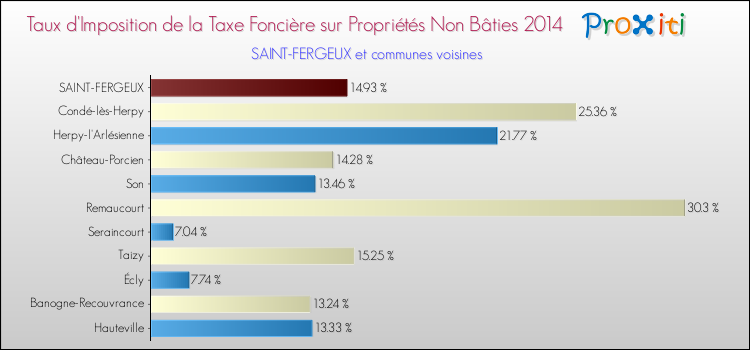 Taux d'imposition de la taxe foncière sur les immeubles et terrains non batis 2014 pour SAINT-FERGEUX et les communes proches Comparaison des taux d'imposition de la taxe foncière sur les immeubles et terrains non batis 2014 pour SAINT-FERGEUX et les communes voisines