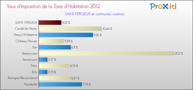 Taux d'imposition de la taxe d'habitation 2012 pour SAINT-FERGEUX et les communes proches Comparaison des taux d'imposition de la taxe d'habitation 2012 pour SAINT-FERGEUX et les communes voisines