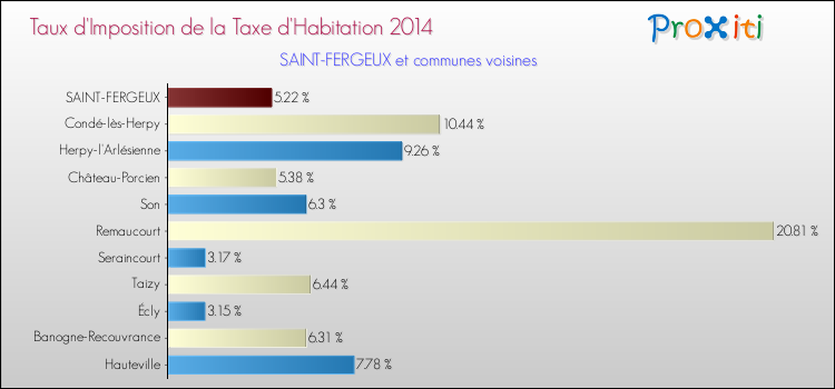 Taux d'imposition de la taxe d'habitation 2014 pour SAINT-FERGEUX et les communes proches Comparaison des taux d'imposition de la taxe d'habitation 2014 pour SAINT-FERGEUX et les communes voisines