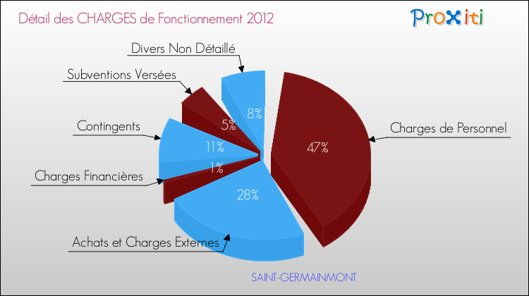 Décomposition des Charges de Fonctionnement 2012 de la commune de SAINT-GERMAINMONT Charges de Fonctionnement 2012 pour la commune de SAINT-GERMAINMONT