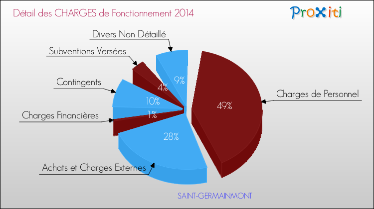 Décomposition des Charges de Fonctionnement 2014 de la commune de SAINT-GERMAINMONT Charges de Fonctionnement 2014 pour la commune de SAINT-GERMAINMONT