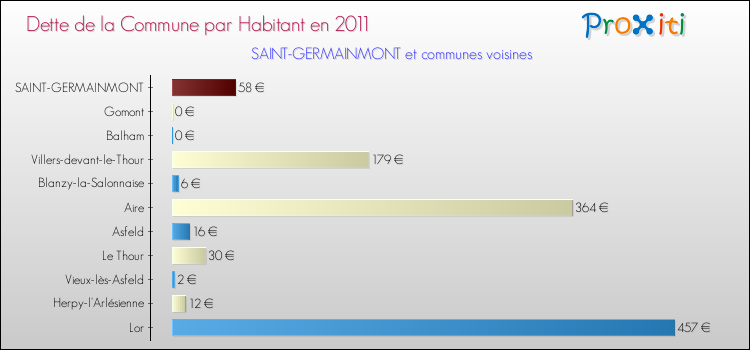 Dette par habitant de la commune en 2011 pour SAINT-GERMAINMONT et les communes proches Comparaison de la dette par habitant de la commune en 2011 pour SAINT-GERMAINMONT et les communes voisines