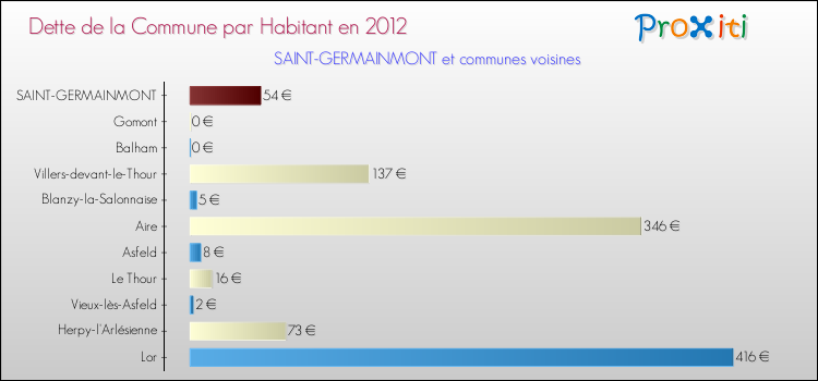 Dette par habitant de la commune en 2012 pour SAINT-GERMAINMONT et les communes proches Comparaison de la dette par habitant de la commune en 2012 pour SAINT-GERMAINMONT et les communes voisines