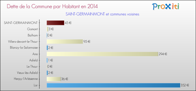 Dette par habitant de la commune en 2014 pour SAINT-GERMAINMONT et les communes proches Comparaison de la dette par habitant de la commune en 2014 pour SAINT-GERMAINMONT et les communes voisines