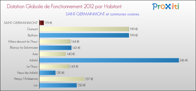 Montant des dotations globales de fonctionnement DGF par Habitant pour SAINT-GERMAINMONT et les communes proches Comparaison des des dotations globales de fonctionnement DGF par habitant pour SAINT-GERMAINMONT et les communes voisines