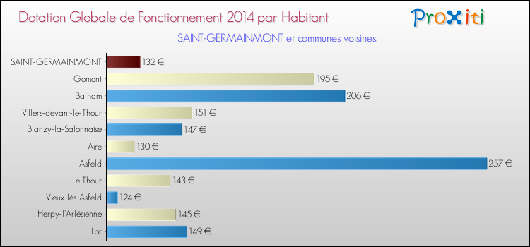 Montant des dotations globales de fonctionnement DGF par Habitant pour SAINT-GERMAINMONT et les communes proches en 2014. Comparaison des des dotations globales de fonctionnement DGF par habitant pour SAINT-GERMAINMONT et les communes voisines en 2014.
