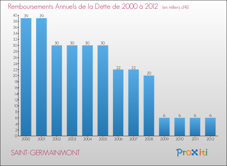 Evolution de l'annuité de la dette pour la commune de SAINT-GERMAINMONT de 2000 à 2012 Annuités de la dette pour SAINT-GERMAINMONT de 2000 à 2012