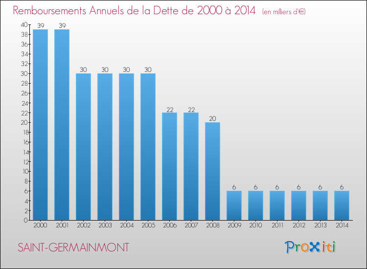 Evolution de l'annuité de la dette pour la commune de SAINT-GERMAINMONT de 2000 à 2014 Annuités de la dette pour SAINT-GERMAINMONT de 2000 à 2014