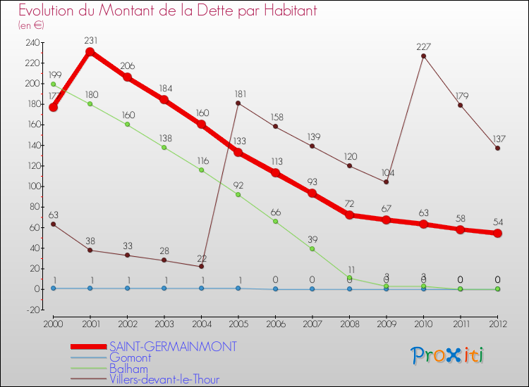 Evolution de la dette par habitant pour la commune de SAINT-GERMAINMONT et les communes proches de 2000 à 2012 Comparaison de la dette par habitant pour SAINT-GERMAINMONT et les communes voisines de 2000 à 2012