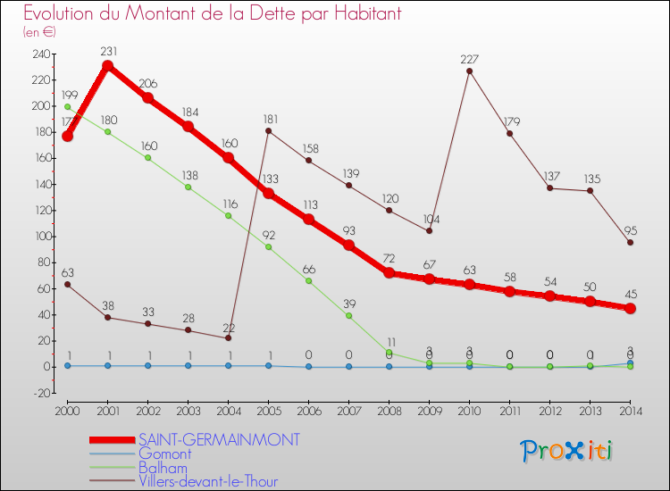 Evolution de la dette par habitant pour la commune de SAINT-GERMAINMONT et les communes proches de 2000 à 2014 Comparaison de la dette par habitant pour SAINT-GERMAINMONT et les communes voisines de 2000 à 2014