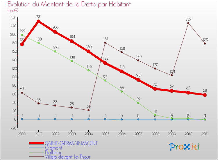 Evolution de la dette par habitant pour la commune de SAINT-GERMAINMONT et les communes proches Comparaison de la dette par habitant pour SAINT-GERMAINMONT et les communes voisines