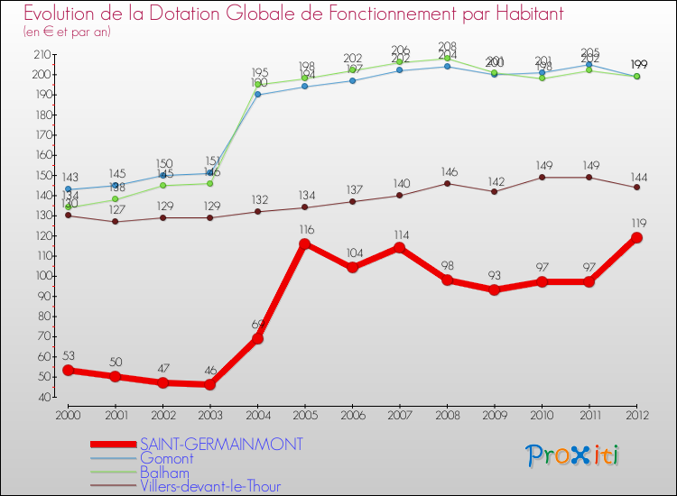 Evolution et montant de la dotation globale de fonctionnement par Habitant pour SAINT-GERMAINMONT et les communes proches Comparaison des dotations globales de fonctionnement par habitant pour SAINT-GERMAINMONT et les communes voisines