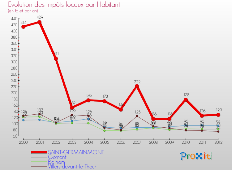 Evolution et montant des impôts locaux par Habitant pour SAINT-GERMAINMONT et les communes proches Comparaison des impôts locaux par habitant pour SAINT-GERMAINMONT et les communes voisines