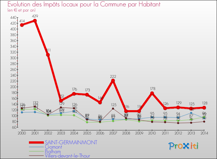 Evolution et montant des impôts locaux par Habitant pour SAINT-GERMAINMONT et les communes proches de 2000 à 2014 Comparaison des impôts locaux par habitant pour SAINT-GERMAINMONT et les communes voisines de 2000 à 2014