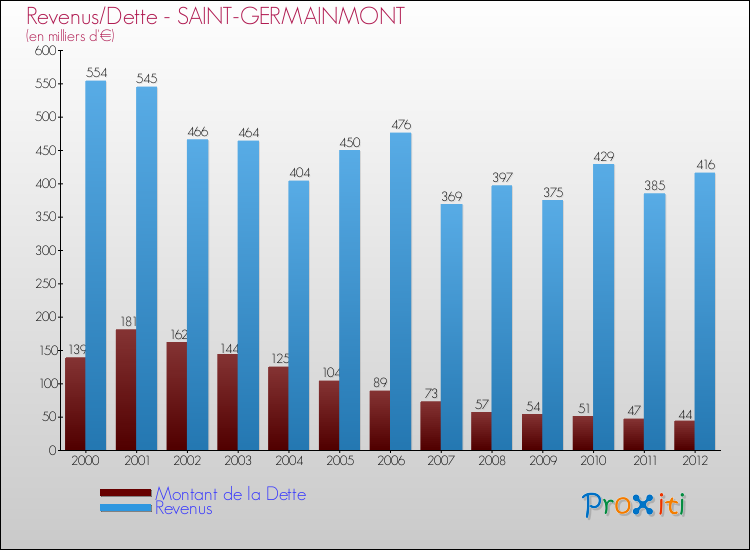 Evolution comparée de la dette et des revenus pour la commune de SAINT-GERMAINMONT de 2000 à 2012 Comparaison de la dette et des revenus pour SAINT-GERMAINMONT de 2000 à 2012