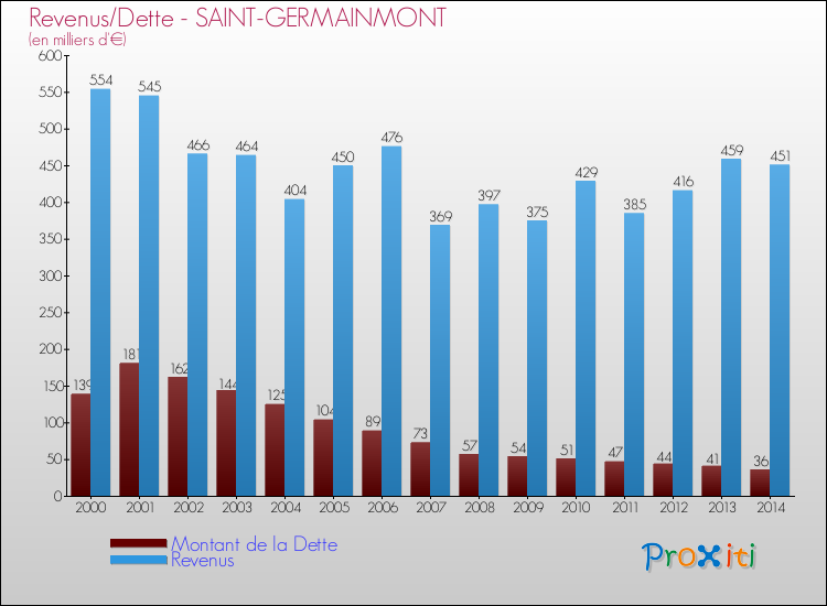 Evolution comparée de la dette et des revenus pour la commune de SAINT-GERMAINMONT de 2000 à 2014 Comparaison de la dette et des revenus pour SAINT-GERMAINMONT de 2000 à 2014