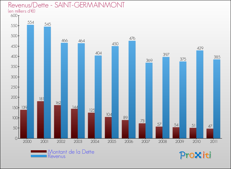 Evolution comparée de la dette et des revenus pour la commune de SAINT-GERMAINMONT de 2000 à 2011 Comparaison de la dette et des revenus pour SAINT-GERMAINMONT de 2000 à 2011