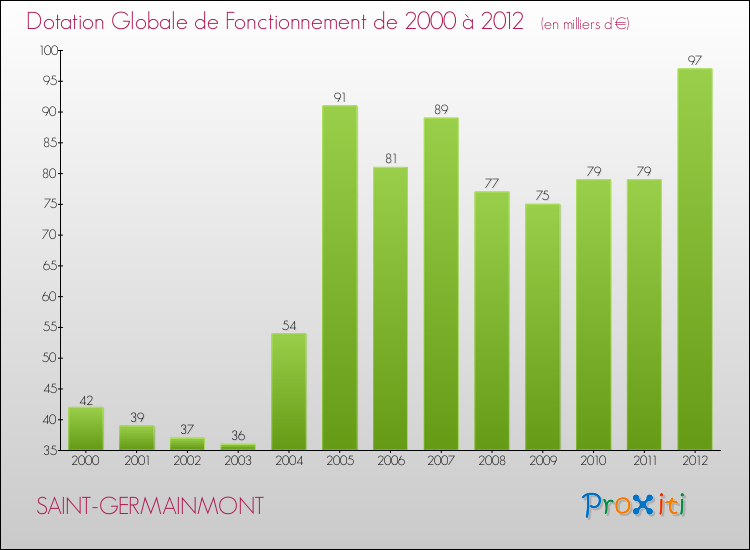 Evolution du montant de la Dotation Globale de Fonctionnement pour la commune de SAINT-GERMAINMONT de 2000 à 2012 Evolution du montant de la Dotation Globale de Fonctionnement pour SAINT-GERMAINMONT de 2000 à 2012