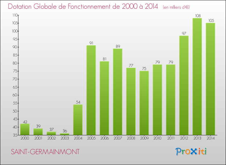 Evolution du montant de la Dotation Globale de Fonctionnement pour la commune de SAINT-GERMAINMONT de 2000 à 2014 Evolution du montant de la Dotation Globale de Fonctionnement pour SAINT-GERMAINMONT de 2000 à 2014