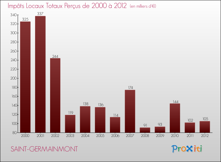 Evolution des Impôts Locaux pour la commune de SAINT-GERMAINMONT de 2000 à 2012 Evolution des Impôts Locaux pour SAINT-GERMAINMONT de 2000 à 2012