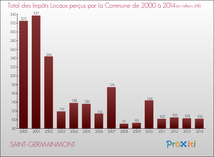 Evolution des Impôts Locaux pour la commune de SAINT-GERMAINMONT de 2000 à 2014 Evolution des Impôts Locaux pour SAINT-GERMAINMONT de 2000 à 2014