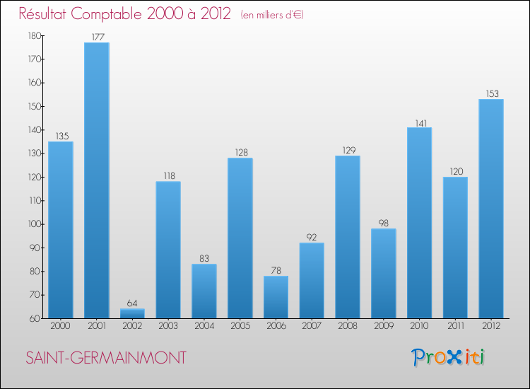 Evolution du résultat comptable pour la commune de SAINT-GERMAINMONT de 2000 à 2012 Evolution du résultat comptable pour SAINT-GERMAINMONT de 2000 à 2012