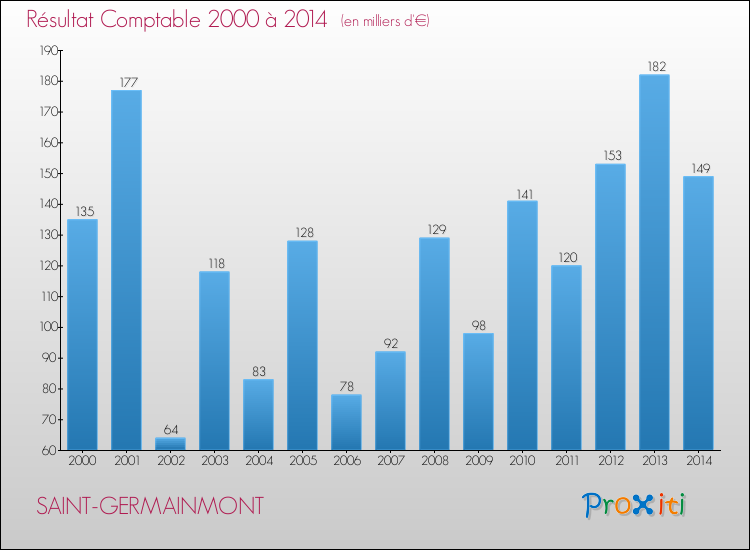 Evolution du résultat comptable pour la commune de SAINT-GERMAINMONT de 2000 à 2014 Evolution du résultat comptable pour SAINT-GERMAINMONT de 2000 à 2014