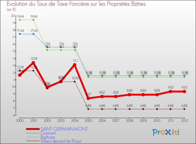 Evolution du taux de la taxe foncière sur le bati pour SAINT-GERMAINMONT et les communes proches de 2000 à 2012 Comparaison des taux de taxe foncière sur le bati pour SAINT-GERMAINMONT et les communes voisines de 2000 à 2012