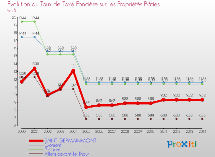 Evolution du taux de la taxe foncière sur le bati pour SAINT-GERMAINMONT et les communes proches de 2000 à 2014 Comparaison des taux de taxe foncière sur le bati pour SAINT-GERMAINMONT et les communes voisines de 2000 à 2014