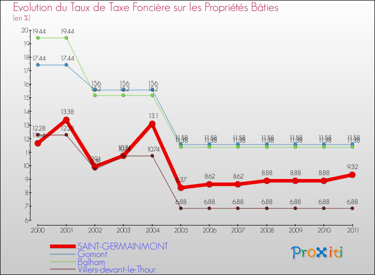 Evolution du taux de la taxe foncière sur le bati pour SAINT-GERMAINMONT et les communes proches Comparaison des taux de taxe foncière sur le bati pour SAINT-GERMAINMONT et les communes voisines