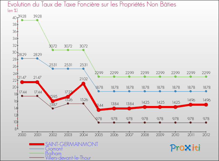 Evolution du taux de la taxe foncière sur les immeubles et terrains non batis pour SAINT-GERMAINMONT et les communes proches de 2000 à 2012 Comparaison des taux de la taxe foncière sur les immeubles et terrains non batis pour SAINT-GERMAINMONT et les communes voisines de 2000 à 2012