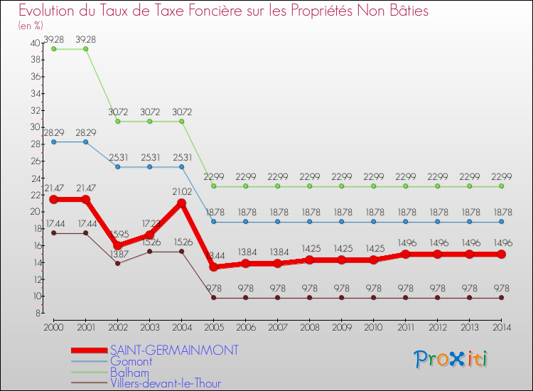 Evolution du taux de la taxe foncière sur les immeubles et terrains non batis pour SAINT-GERMAINMONT et les communes proches de 2000 à 2014 Comparaison des taux de la taxe foncière sur les immeubles et terrains non batis pour SAINT-GERMAINMONT et les communes voisines de 2000 à 2014