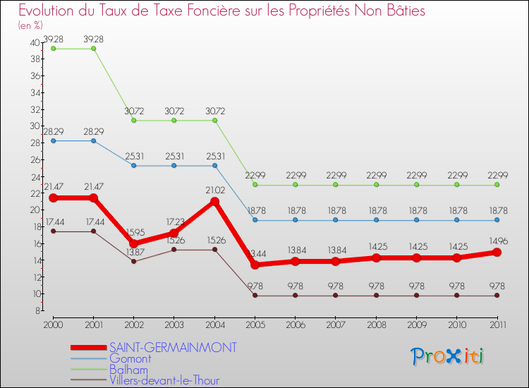 Evolution du taux de la taxe foncière sur les immeubles et terrains non batis pour SAINT-GERMAINMONT et les communes proches Comparaison des taux de la taxe foncière sur les immeubles et terrains non batis pour SAINT-GERMAINMONT et les communes voisines