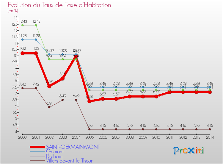 Evolution du taux de la taxe d'habitation pour SAINT-GERMAINMONT et les communes proches de 2000 à 2014 Comparaison des taux de la taxe d'habitation pour SAINT-GERMAINMONT et les communes voisines de 2000 à 2014
