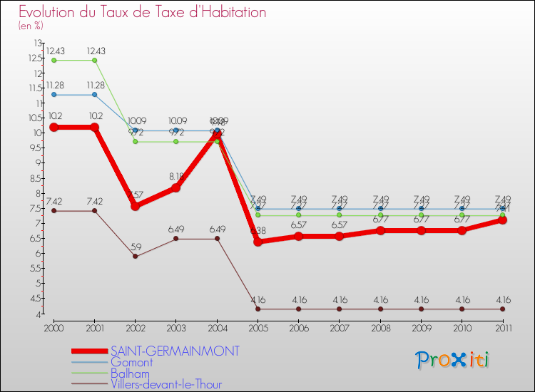 Evolution du taux de la taxe d'habitation pour SAINT-GERMAINMONT et les communes proches Comparaison des taux de la taxe d'habitation pour SAINT-GERMAINMONT et les communes voisines