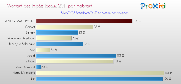 Montant des impôts locaux par Habitant pour SAINT-GERMAINMONT et les communes proches Comparaison des impôts locaux par habitant pour SAINT-GERMAINMONT et les communes voisines