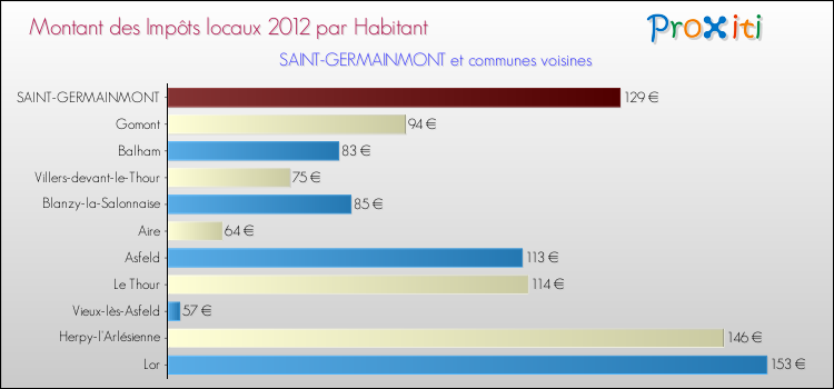 Montant des impôts locaux par Habitant pour SAINT-GERMAINMONT et les communes proches Comparaison des impôts locaux par habitant pour SAINT-GERMAINMONT et les communes voisines