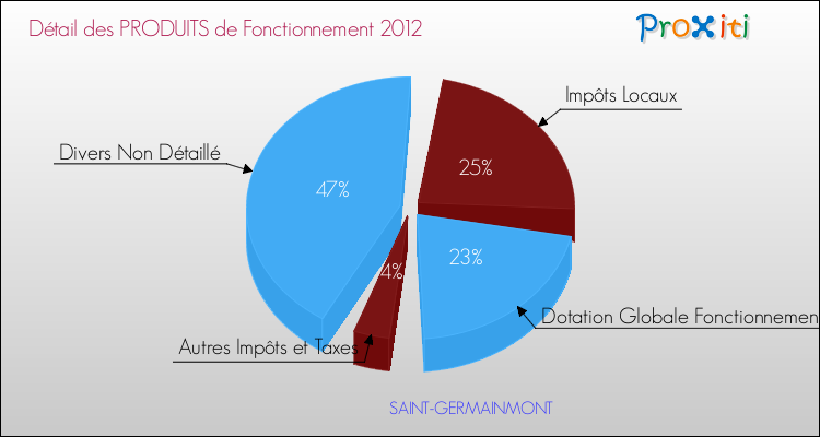 Décomposition du Budget de Fonctionnement 2012 de la commune de SAINT-GERMAINMONT Budget de Fonctionnement 2012 pour la commune de SAINT-GERMAINMONT