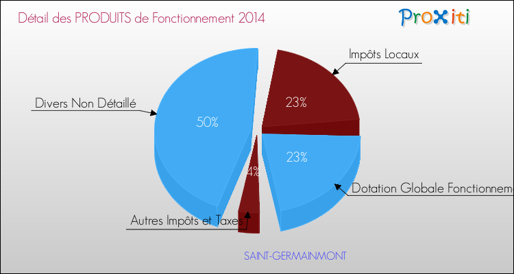 Décomposition du Budget de Fonctionnement 2014 de la commune de SAINT-GERMAINMONT Budget de Fonctionnement 2014 pour la commune de SAINT-GERMAINMONT