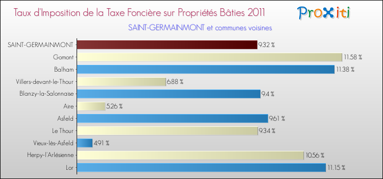Taux d'imposition de la taxe foncière sur le bati 2011 pour SAINT-GERMAINMONT et les communes proches Comparaison des taux d'imposition de la taxe foncière sur le bati 2011 pour SAINT-GERMAINMONT et les communes voisines