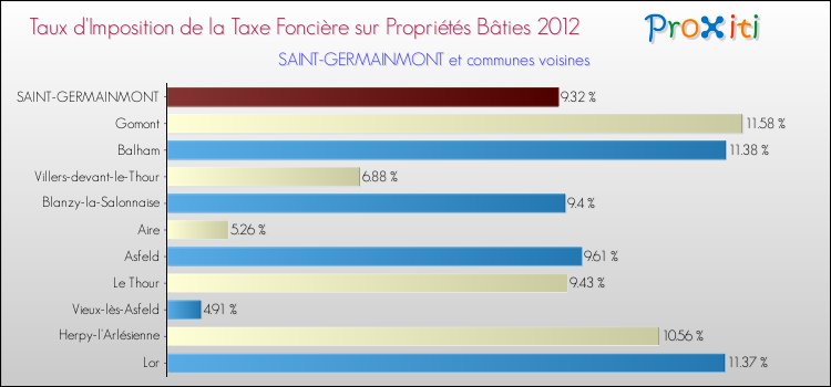 Taux d'imposition de la taxe foncière sur le bati 2012 pour SAINT-GERMAINMONT et les communes proches Comparaison des taux d'imposition de la taxe foncière sur le bati 2012 pour SAINT-GERMAINMONT et les communes voisines