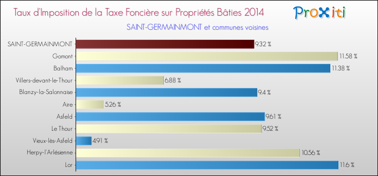 Taux d'imposition de la taxe foncière sur le bati 2014 pour SAINT-GERMAINMONT et les communes proches Comparaison des taux d'imposition de la taxe foncière sur le bati 2014 pour SAINT-GERMAINMONT et les communes voisines