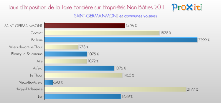 Taux d'imposition de la taxe foncière sur les immeubles et terrains non batis 2011 pour SAINT-GERMAINMONT et les communes proches Comparaison des taux d'imposition de la taxe foncière sur les immeubles et terrains non batis 2011 pour SAINT-GERMAINMONT et les communes voisines