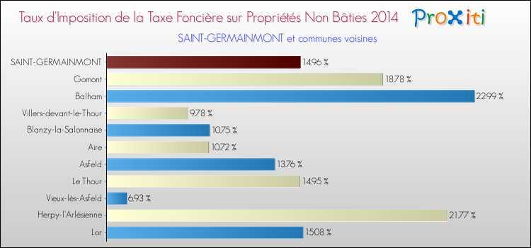Taux d'imposition de la taxe foncière sur les immeubles et terrains non batis 2014 pour SAINT-GERMAINMONT et les communes proches Comparaison des taux d'imposition de la taxe foncière sur les immeubles et terrains non batis 2014 pour SAINT-GERMAINMONT et les communes voisines