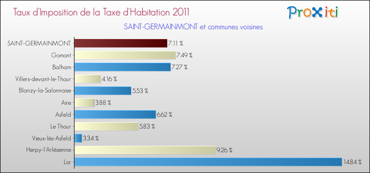 Taux d'imposition de la taxe d'habitation 2011 pour SAINT-GERMAINMONT et les communes proches Comparaison des taux d'imposition de la taxe d'habitation 2011 pour SAINT-GERMAINMONT et les communes voisines