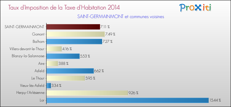 Taux d'imposition de la taxe d'habitation 2014 pour SAINT-GERMAINMONT et les communes proches Comparaison des taux d'imposition de la taxe d'habitation 2014 pour SAINT-GERMAINMONT et les communes voisines