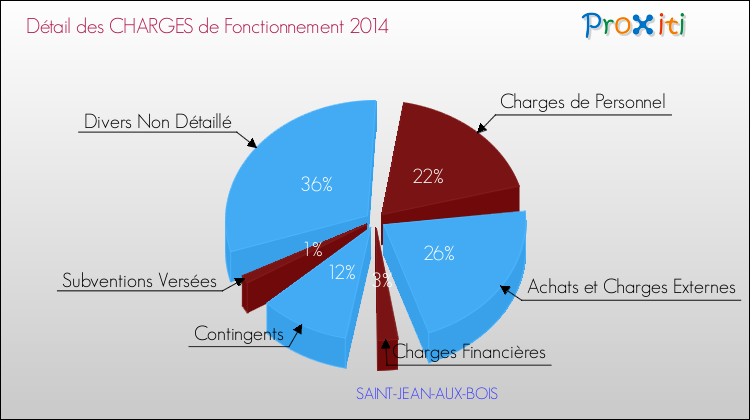 Décomposition des Charges de Fonctionnement 2014 de la commune de SAINT-JEAN-AUX-BOIS Charges de Fonctionnement 2014 pour la commune de SAINT-JEAN-AUX-BOIS