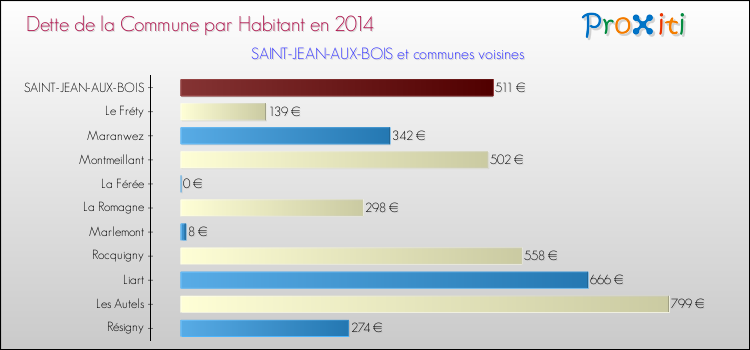 Dette par habitant de la commune en 2014 pour SAINT-JEAN-AUX-BOIS et les communes proches Comparaison de la dette par habitant de la commune en 2014 pour SAINT-JEAN-AUX-BOIS et les communes voisines
