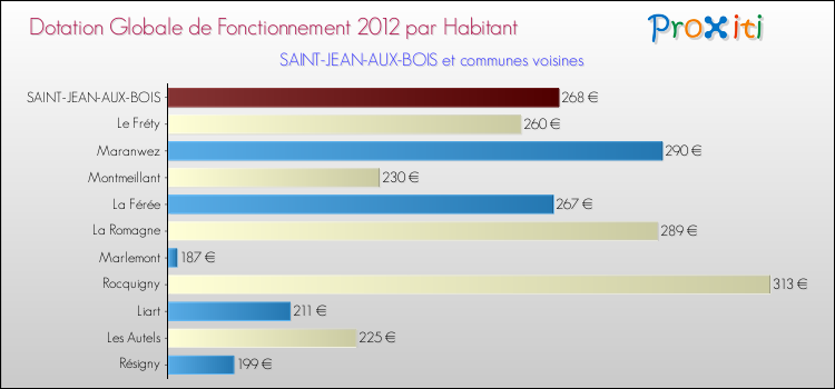 Montant des dotations globales de fonctionnement DGF par Habitant pour SAINT-JEAN-AUX-BOIS et les communes proches Comparaison des des dotations globales de fonctionnement DGF par habitant pour SAINT-JEAN-AUX-BOIS et les communes voisines