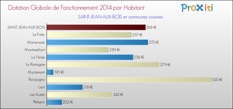 Montant des dotations globales de fonctionnement DGF par Habitant pour SAINT-JEAN-AUX-BOIS et les communes proches en 2014. Comparaison des des dotations globales de fonctionnement DGF par habitant pour SAINT-JEAN-AUX-BOIS et les communes voisines en 2014.